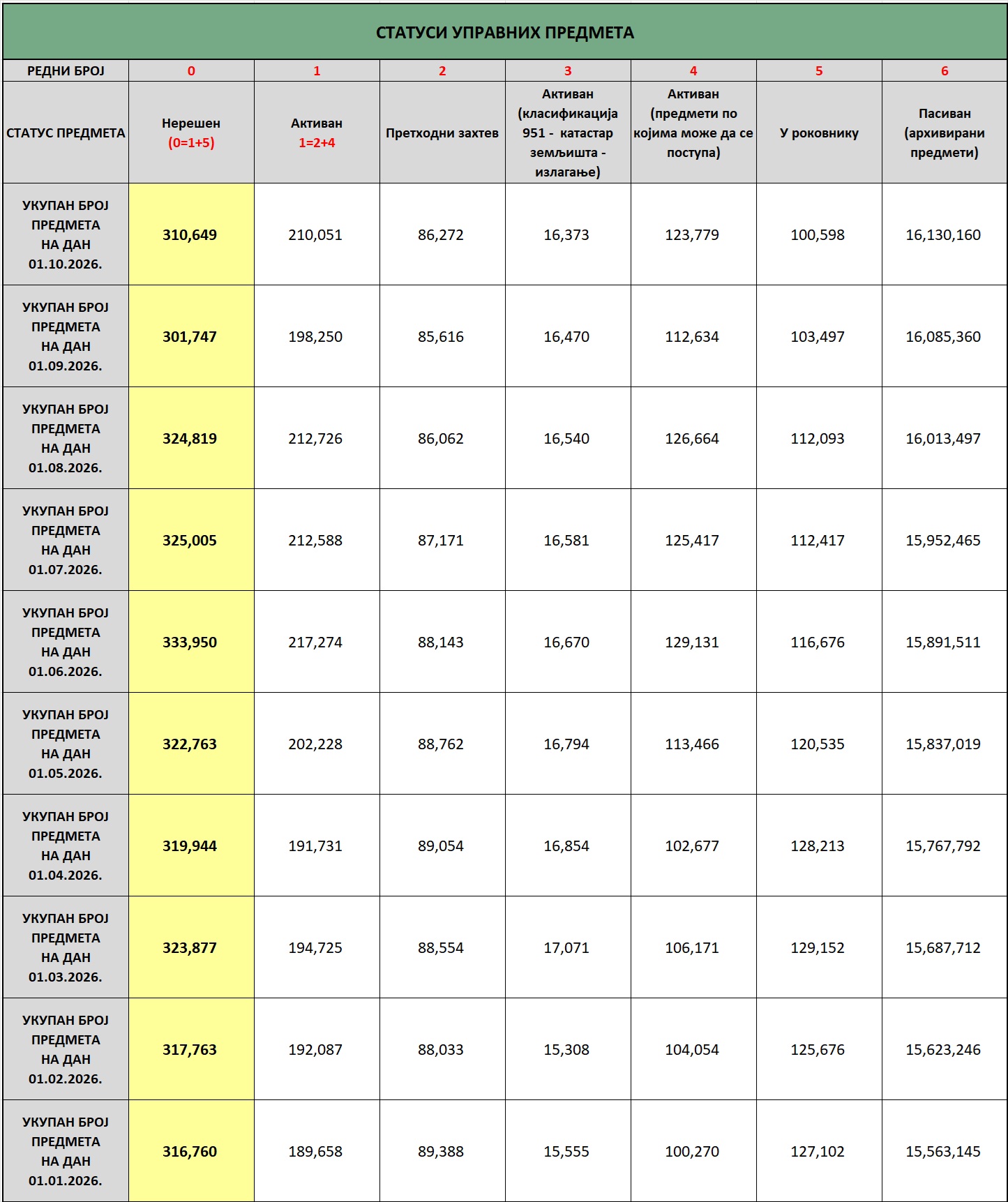 /content/images/stranice/statistika/2026/10/Status predmeta na dan 01.10.2026.jpg